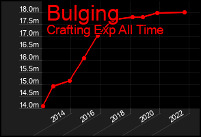 Total Graph of Bulging