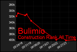 Total Graph of Bulimic