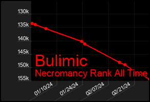 Total Graph of Bulimic