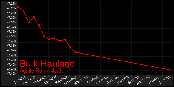 Last 31 Days Graph of Bulk Haulage