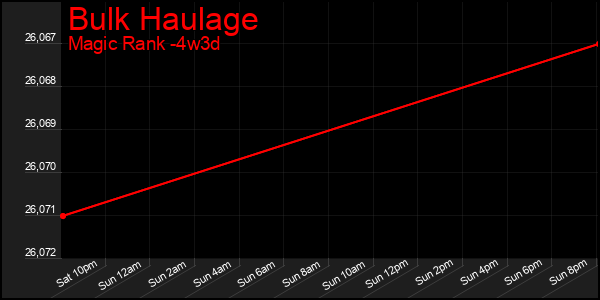 Last 31 Days Graph of Bulk Haulage