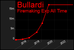 Total Graph of Bullardi