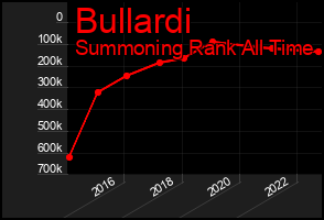 Total Graph of Bullardi
