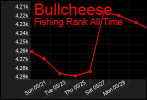 Total Graph of Bullcheese
