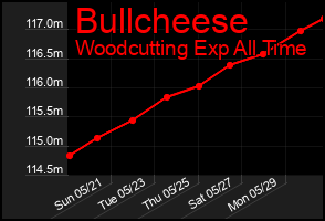 Total Graph of Bullcheese