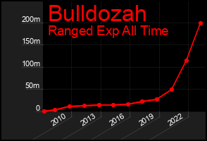 Total Graph of Bulldozah