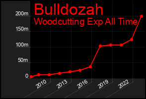 Total Graph of Bulldozah