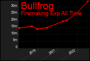 Total Graph of Bullfrog