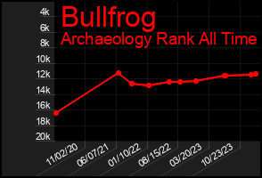 Total Graph of Bullfrog