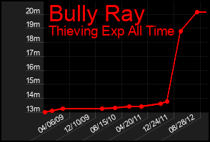 Total Graph of Bully Ray