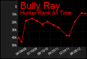 Total Graph of Bully Ray