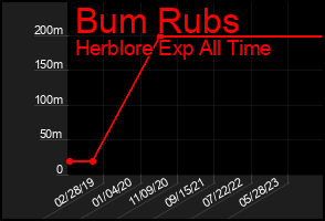 Total Graph of Bum Rubs
