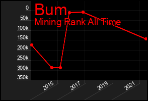 Total Graph of Bum