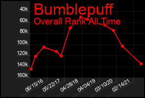 Total Graph of Bumblepuff