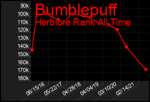 Total Graph of Bumblepuff