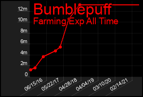 Total Graph of Bumblepuff