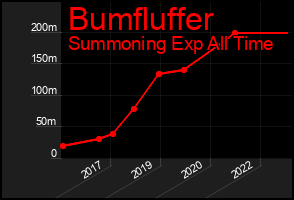 Total Graph of Bumfluffer