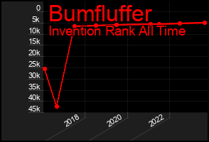 Total Graph of Bumfluffer