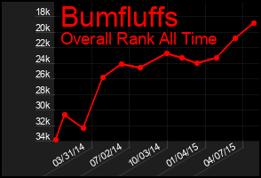 Total Graph of Bumfluffs