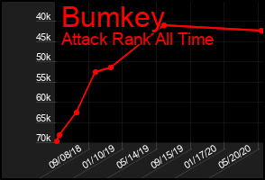 Total Graph of Bumkey
