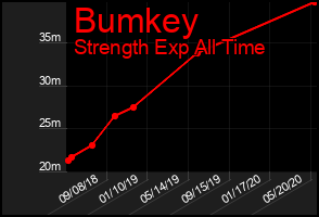 Total Graph of Bumkey