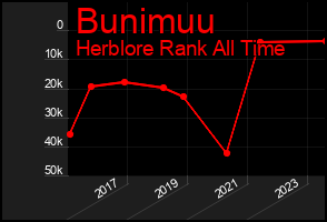Total Graph of Bunimuu