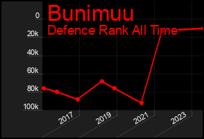 Total Graph of Bunimuu