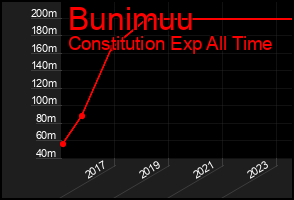 Total Graph of Bunimuu