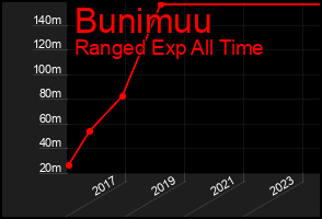 Total Graph of Bunimuu