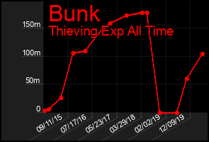 Total Graph of Bunk
