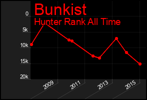 Total Graph of Bunkist