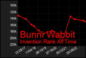 Total Graph of Bunni Wabbit