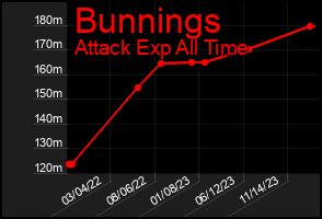 Total Graph of Bunnings
