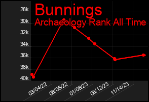 Total Graph of Bunnings