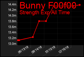 Total Graph of Bunny F00f00