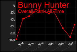 Total Graph of Bunny Hunter