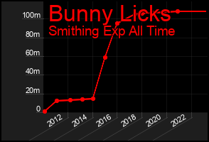 Total Graph of Bunny Licks