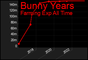 Total Graph of Bunny Years