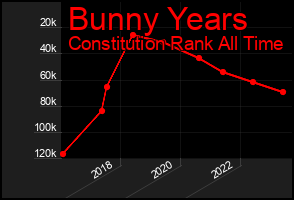 Total Graph of Bunny Years
