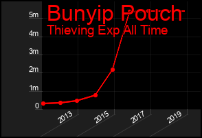 Total Graph of Bunyip Pouch