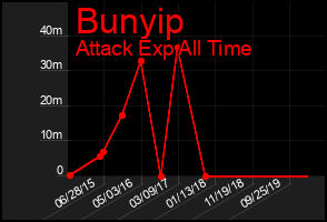 Total Graph of Bunyip