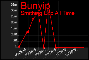 Total Graph of Bunyip