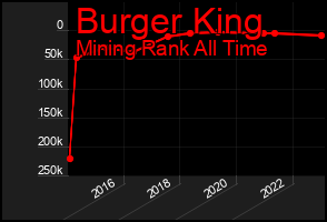 Total Graph of Burger King