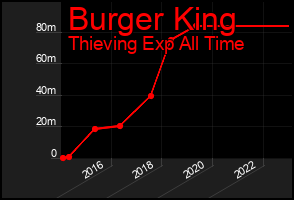 Total Graph of Burger King