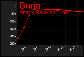 Total Graph of Burjo