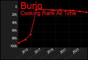 Total Graph of Burjo