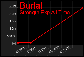 Total Graph of Burlal