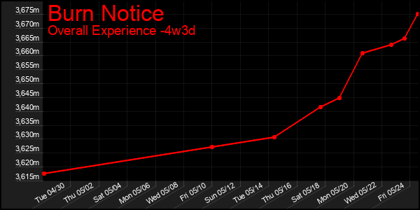Last 31 Days Graph of Burn Notice
