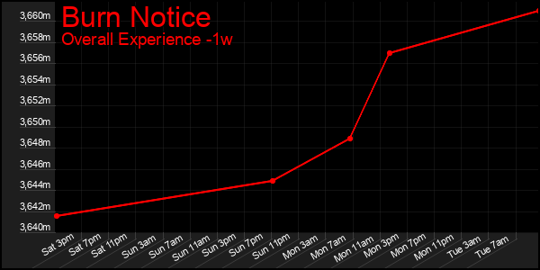 1 Week Graph of Burn Notice