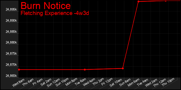 Last 31 Days Graph of Burn Notice